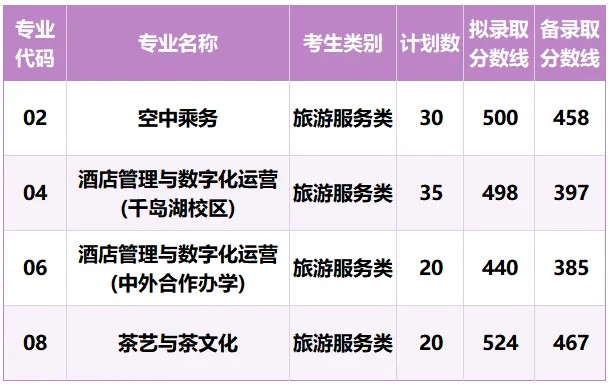 浙江旅游职业学院2026分类招生分数线