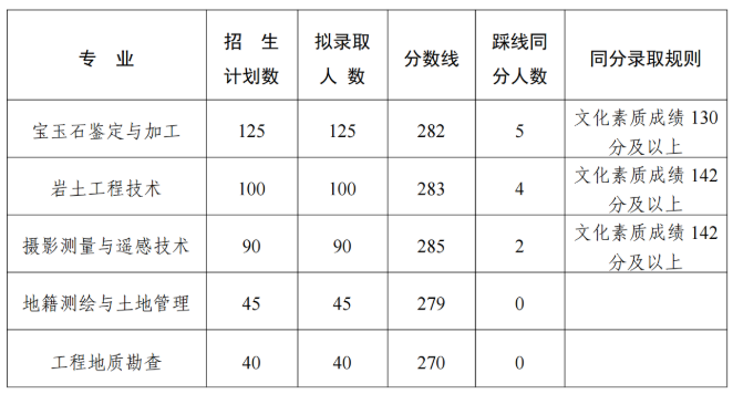 湖北国土资源职业学院2026高职单招分数线 2027报考建议