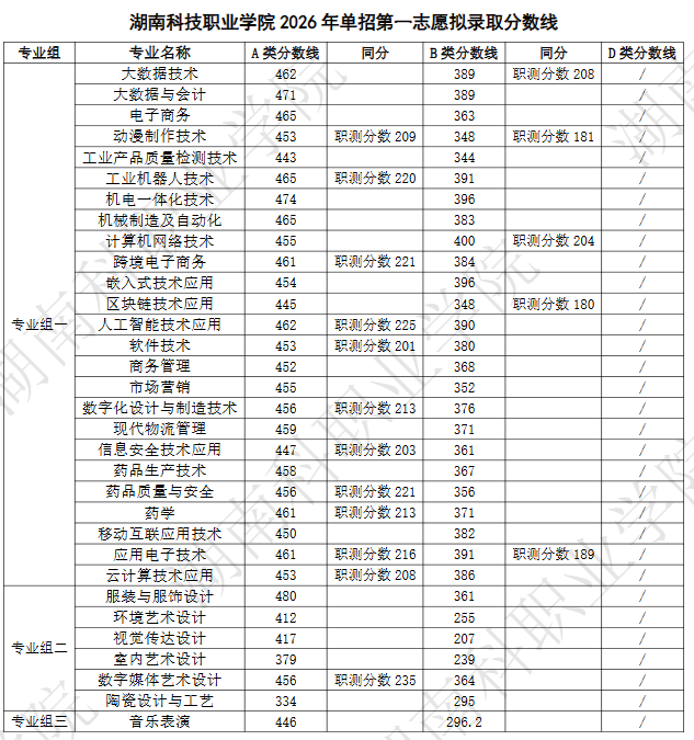 湖南科技职业学院2026高考分数线