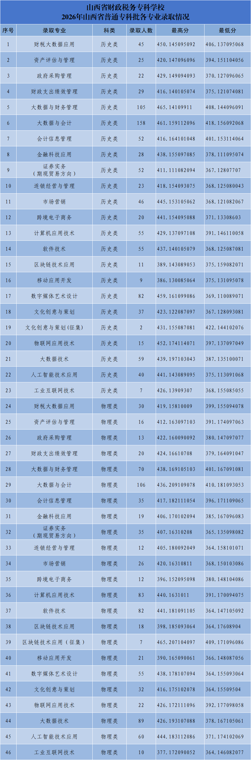 山西税务高等专科学校2026年省内专业分数线 山西税务高等专科学校2026年省内专业分数线