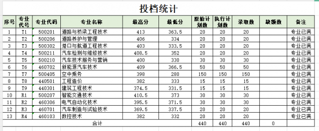 江西交通职业技术学院 2026单招分数线