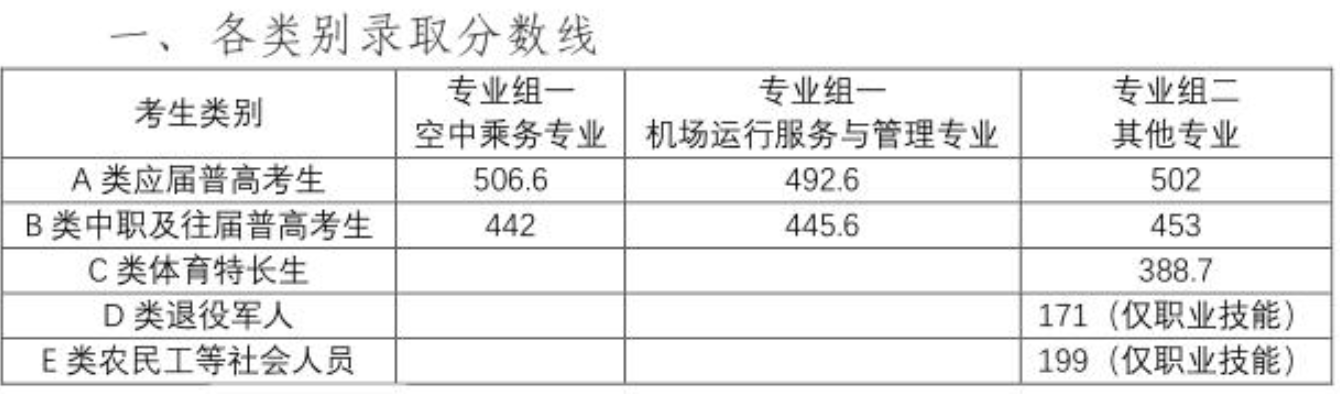 长沙航空职业技术学院2026单招分数线