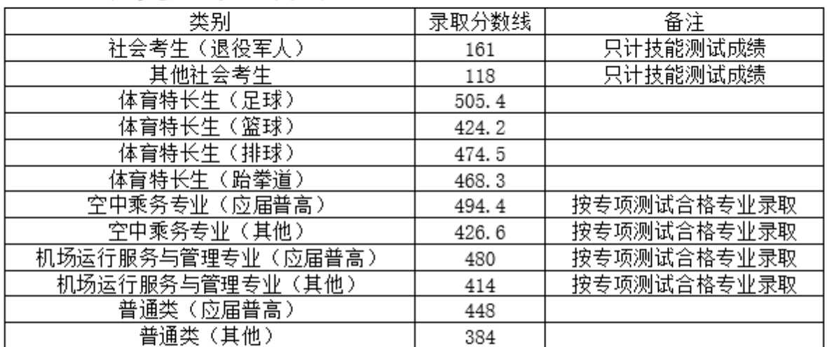 长沙航空职业技术学院2025单招分数线