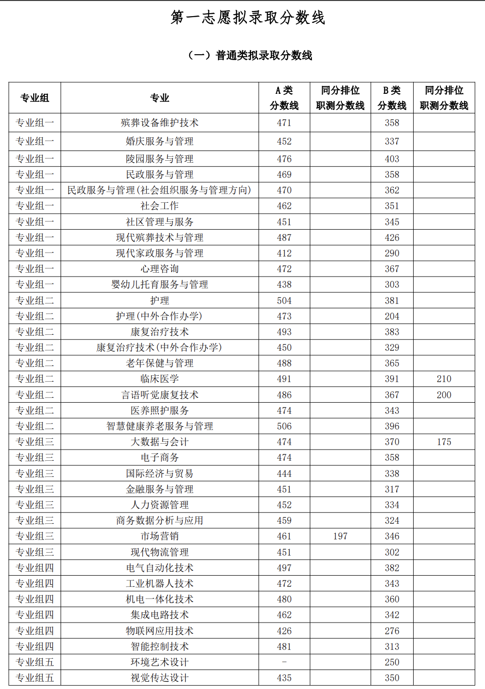 长沙民政职业技术学院2026分数线