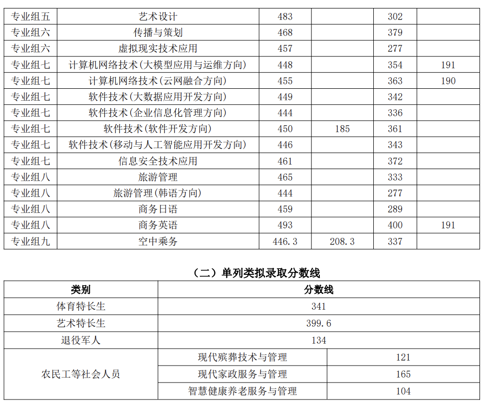 长沙民政职业技术学院2026单招单列分数线