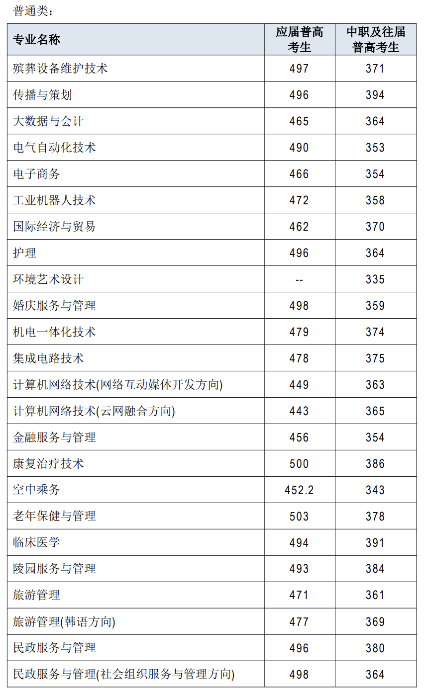 长沙民政职业技术学院2025单招分数线