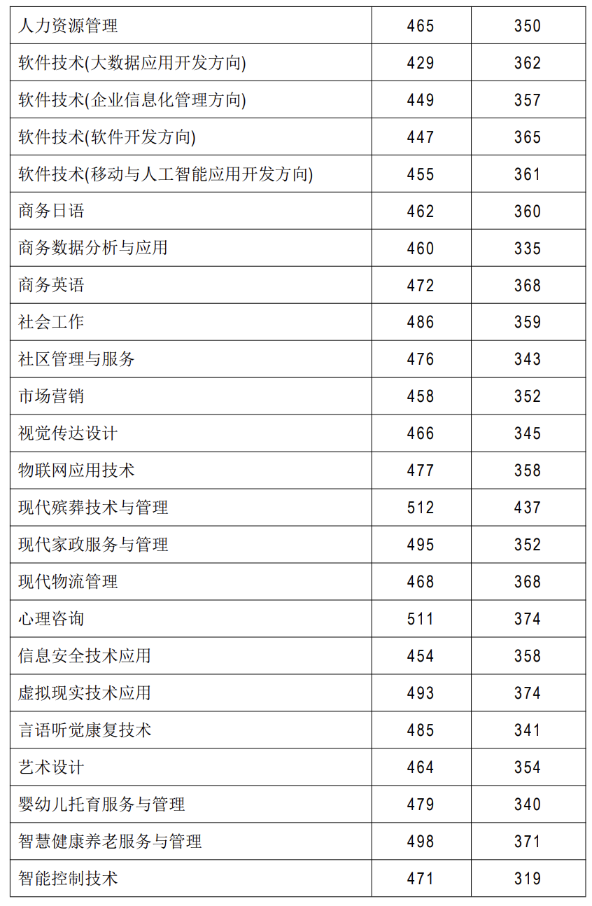 2025长沙民政职业学院单招分数线