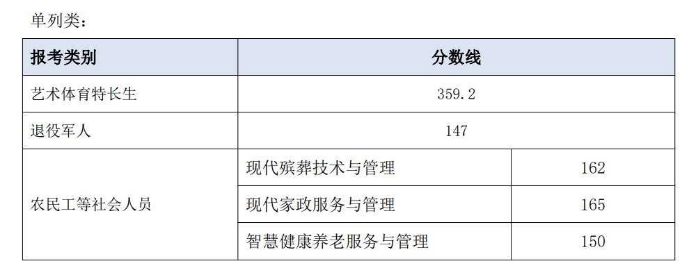 2025长沙民政职业学院单列类分数线