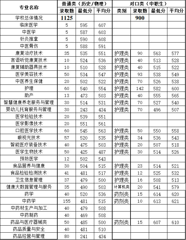 重庆三峡医专2026年重庆市高职分类考试分数线 重庆三峡医专2026年重庆市高职分类考试分数线